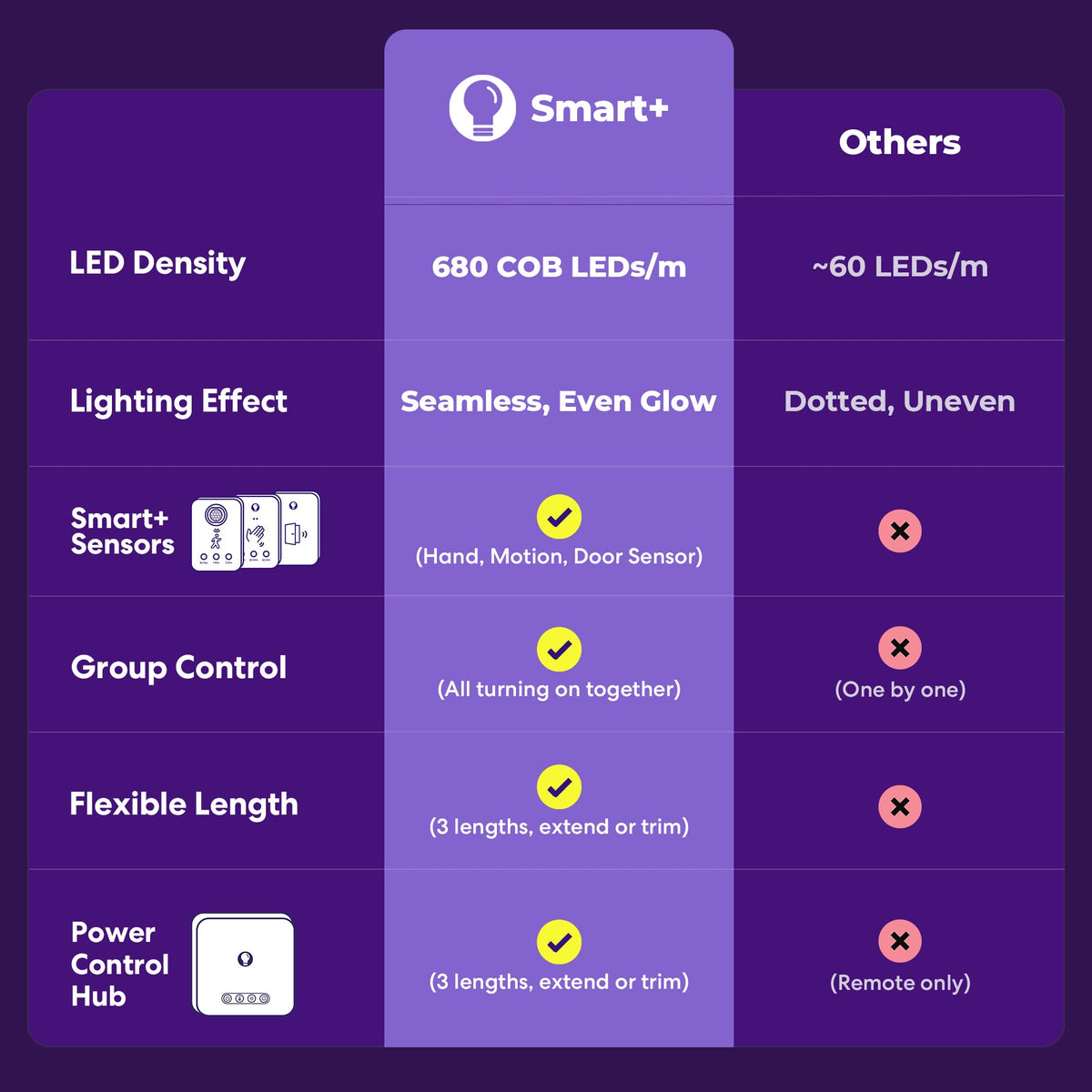 GlowRight Smart+ COB Lightstrip